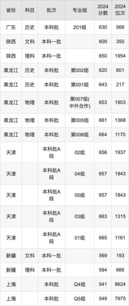 上海同济大学录取分数线_2024年是多少-第2张图片-星辰妙记