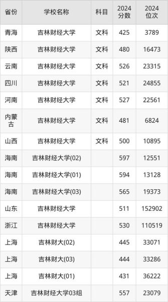 吉林财经大学是一本还是二本_2024最新录取批次-第3张图片-星辰妙记