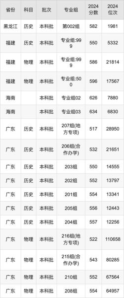 广东外语外贸大学分数线_2024年录取线预测-第1张图片-星辰妙记