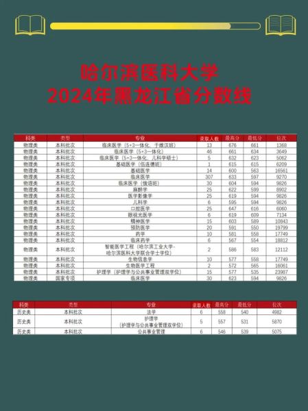 哈尔滨医科大学录取分数线_历年变化趋势-第1张图片-星辰妙记