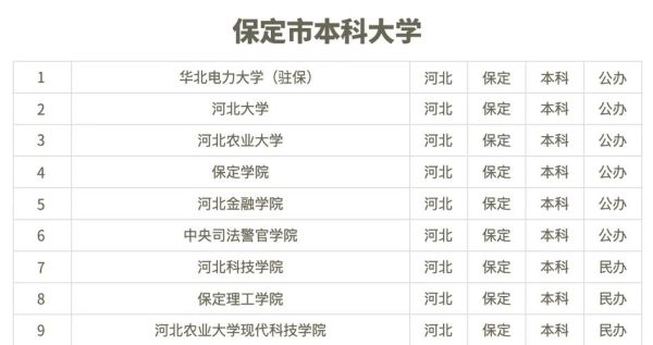 保定有哪些大学_保定本科院校名单-第1张图片-星辰妙记