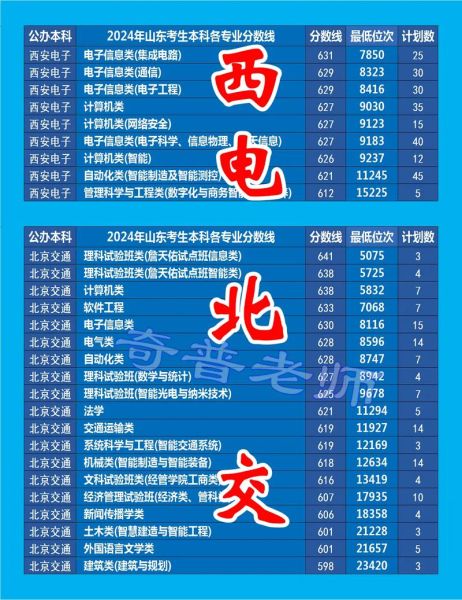电子科技大学录取分数线_2024年各省最新数据-第3张图片-星辰妙记