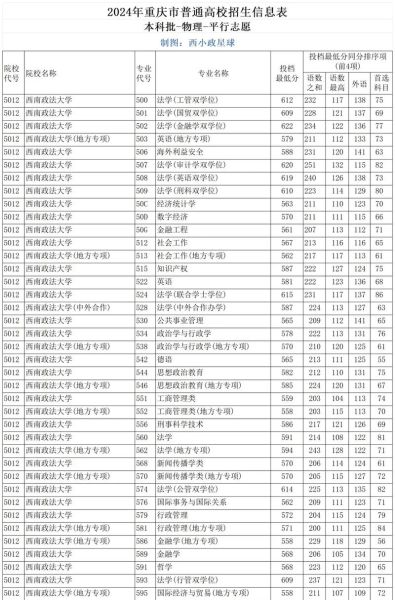 西南政法大学录取分数线_多少分能上-第2张图片-星辰妙记
