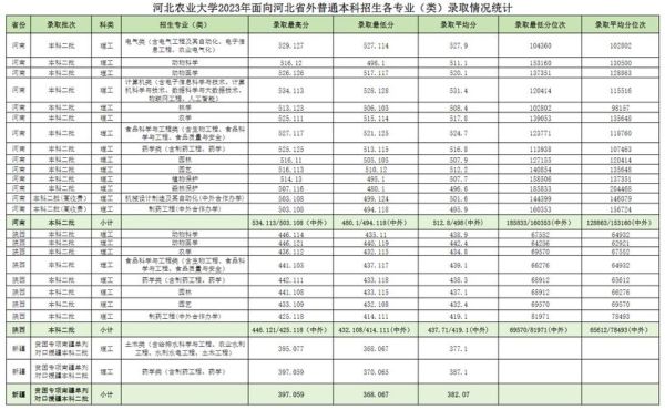 河北农业大学录取分数线_历年数据对比-第3张图片-星辰妙记 河北农业大学录取分数线_历年数据对比-第3张图片-星辰妙记