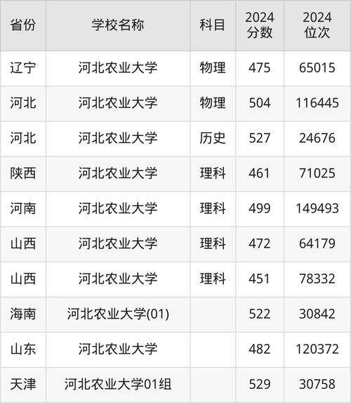 河北农业大学录取分数线_历年数据对比-第2张图片-星辰妙记 河北农业大学录取分数线_历年数据对比-第2张图片-星辰妙记