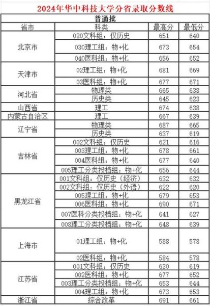华中科技大学录取分数线_2024各省最新数据-第1张图片-星辰妙记