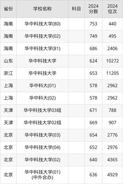 华中科技大学录取分数线_2024各省最新数据-第3张图片-星辰妙记