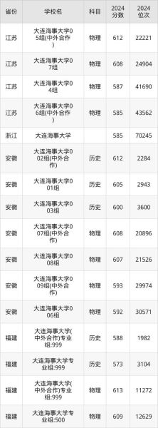 大连海事大学本科招生网_如何查询历年分数线-第2张图片-星辰妙记