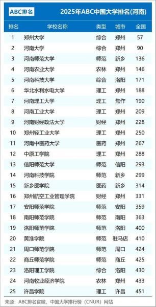 河南省内大学排名_哪些学校值得报考-第2张图片-星辰妙记