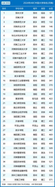 河南省内大学排名_哪些学校值得报考-第1张图片-星辰妙记