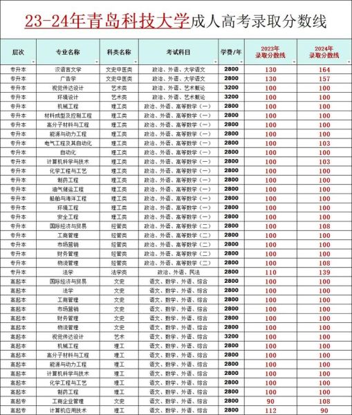 青岛科技大学排名_全国高校最新位次-第3张图片-星辰妙记