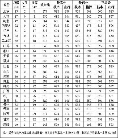 解放军理工大学怎么样_录取分数线是多少-第1张图片-星辰妙记