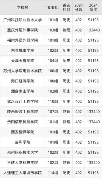 400分能上哪些本科大学_低分本科院校怎么选-第1张图片-星辰妙记