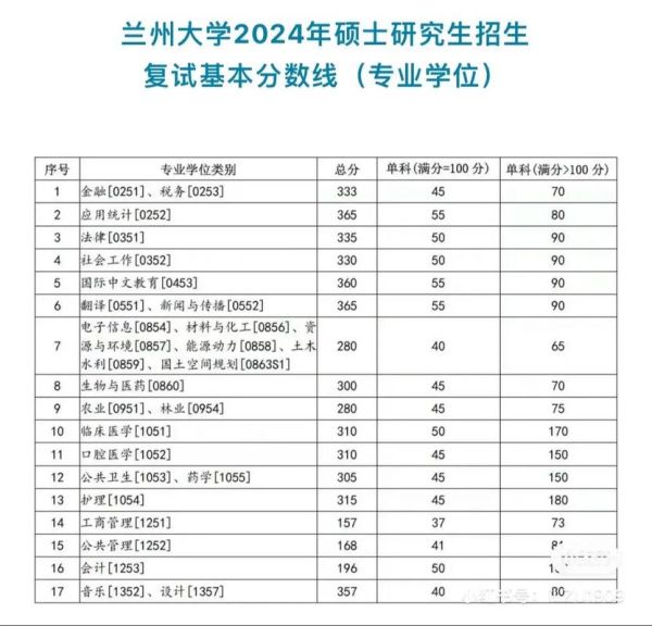 兰州大学录取分数线是多少_2024最新数据-第2张图片-星辰妙记