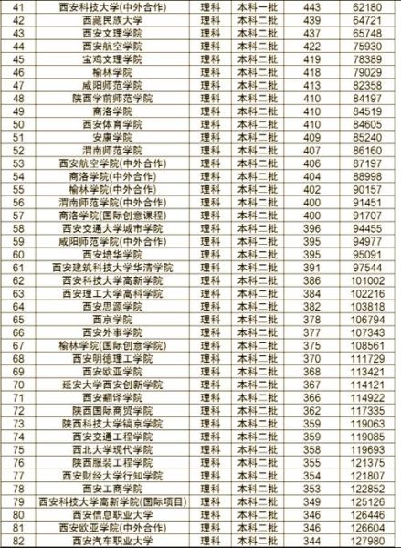 西安有哪些大学_西安大学名单排名-第2张图片-星辰妙记