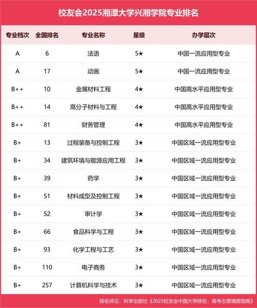 湘潭大学排名全国第几_湘潭大学是985还是211-第2张图片-星辰妙记