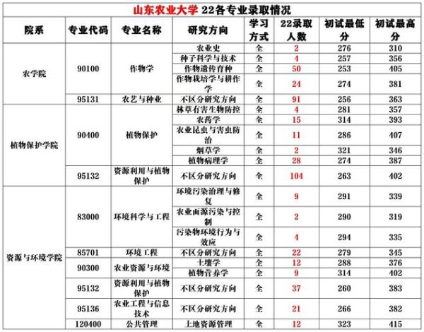山东农业大学是几本_山东农业大学录取分数线-第1张图片-星辰妙记