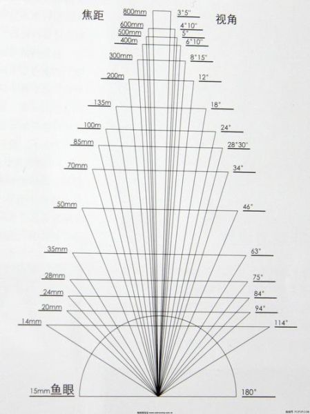 镜头mm怎么选_镜头mm与焦距关系-第2张图片-星辰妙记 镜头mm怎么选_镜头mm与焦距关系-第2张图片-星辰妙记