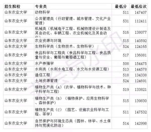 山东农业大学是几本_山东农业大学录取分数线-第3张图片-星辰妙记