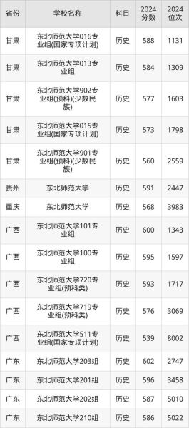 东北师范大学录取分数线_2024年各省最低分是多少-第1张图片-星辰妙记