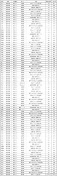 东北师范大学录取分数线_2024年各省最低分是多少-第2张图片-星辰妙记