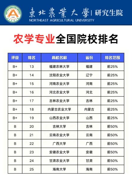 东北农业大学排名怎么样_东北农业大学全国第几名-第1张图片-星辰妙记