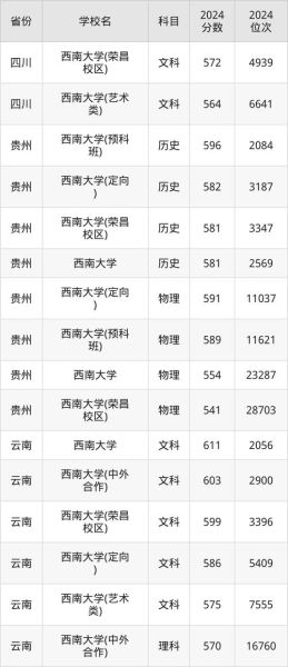 西南大学全国排名第几_西南大学排名最新数据-第1张图片-星辰妙记