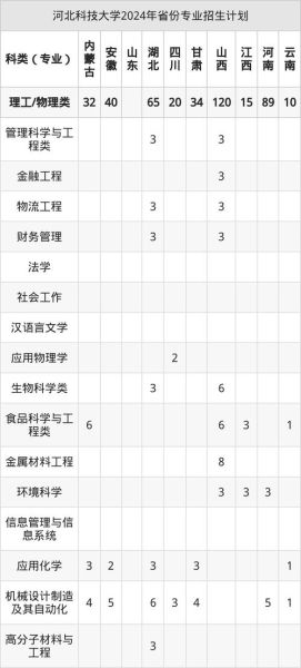 河北科技大学招生网入口在哪_河北科技大学录取分数线是多少-第2张图片-星辰妙记
