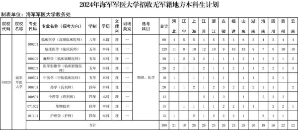军医大学招生条件_军医大学有哪些专业-第1张图片-星辰妙记