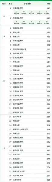 北京农业大学怎么样_北京农业大学专业排名-第3张图片-星辰妙记