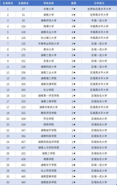 湖南所有大学排名_2024最新榜单-第1张图片-星辰妙记