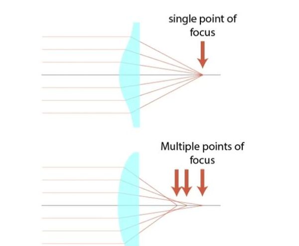 镜头像差有哪些_如何消除镜头像差-第1张图片-星辰妙记