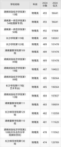 长沙有哪些二本大学_长沙二本大学排名及分数线-第1张图片-星辰妙记