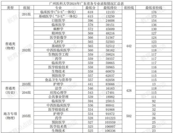 广州医科大学分数线是多少_历年录取位次查询-第1张图片-星辰妙记