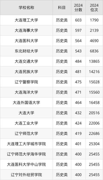 大连有哪些大学_大连本科院校名单-第1张图片-星辰妙记 大连有哪些大学_大连本科院校名单-第1张图片-星辰妙记