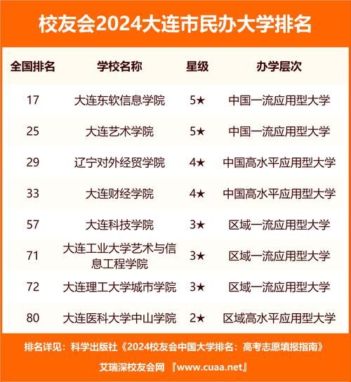 大连有哪些大学_大连本科院校名单-第3张图片-星辰妙记 大连有哪些大学_大连本科院校名单-第3张图片-星辰妙记