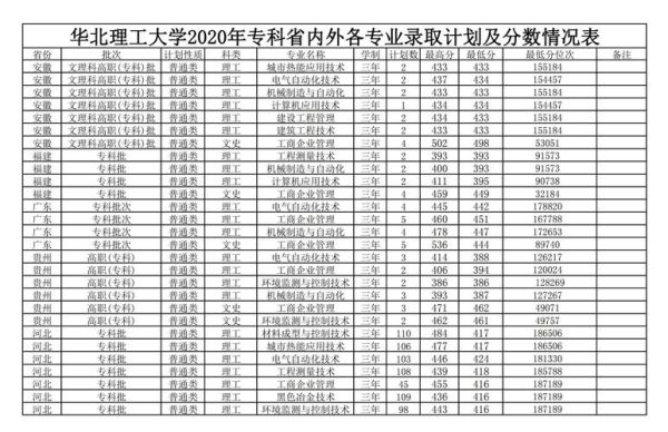华北理工大学是几本_华北理工大学录取分数线-第3张图片-星辰妙记 华北理工大学是几本_华北理工大学录取分数线-第3张图片-星辰妙记
