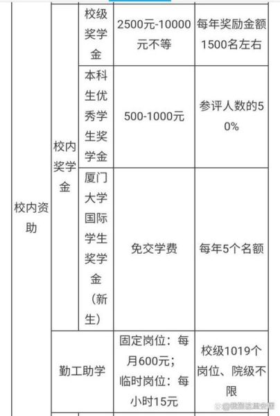 厦门大学一年学费多少钱_厦门大学各专业收费标准-第2张图片-星辰妙记 厦门大学一年学费多少钱_厦门大学各专业收费标准-第2张图片-星辰妙记