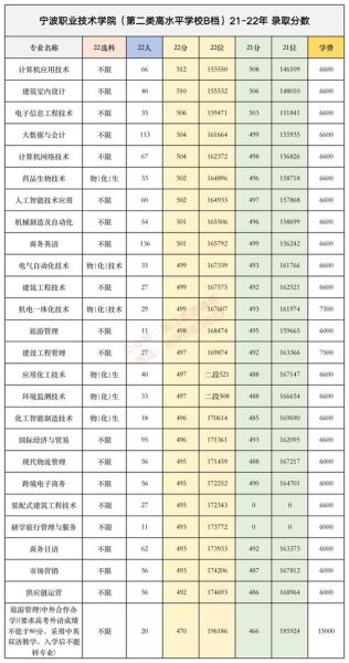 宁波职业大学怎么样_宁波职业大学有哪些热门专业-第3张图片-星辰妙记 宁波职业大学怎么样_宁波职业大学有哪些热门专业-第3张图片-星辰妙记