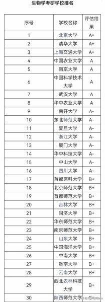 生物专业大学排名_哪些学校值得报考-第2张图片-星辰妙记