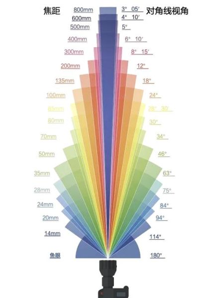 光学镜头焦距怎么选_焦距对成像的影响-第2张图片-星辰妙记