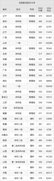 沈阳航空航天大学分数线_历年录取线是多少-第2张图片-星辰妙记 沈阳航空航天大学分数线_历年录取线是多少-第2张图片-星辰妙记