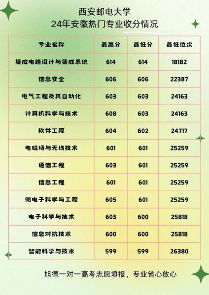 西安邮电大学王牌专业有哪些_就业前景怎么样-第2张图片-星辰妙记