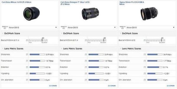 DXO镜头评分怎么看_高排名镜头推荐-第1张图片-星辰妙记