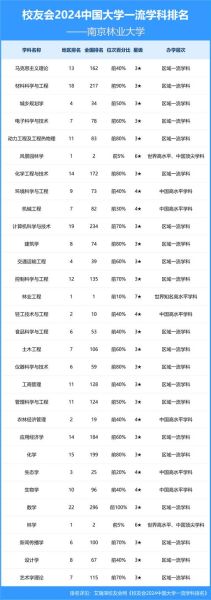 南京林业大学全国排名_林业类高校第几-第1张图片-星辰妙记