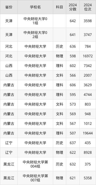 中央财经大学录取分数线_多少分能上-第3张图片-星辰妙记