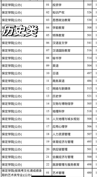 保定有哪些大学_保定大学排名及分数线-第2张图片-星辰妙记