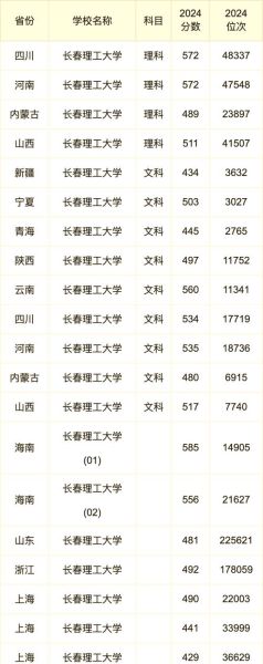 长春理工大学分数线是多少_历年录取数据-第1张图片-星辰妙记
