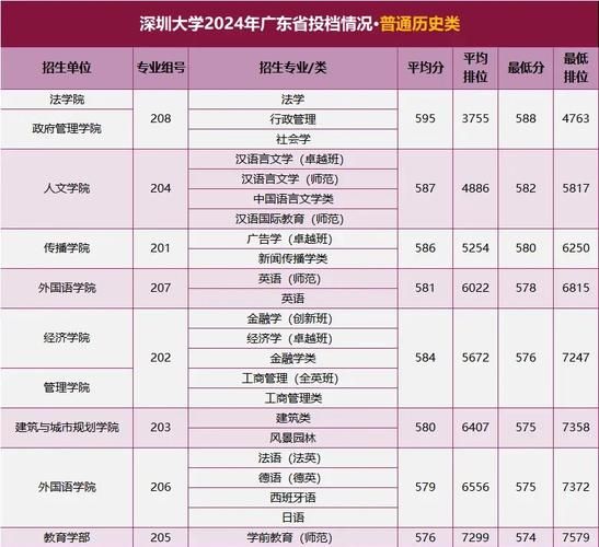 深圳大学2024录取分数线_深圳大学有哪些王牌专业-第2张图片-星辰妙记