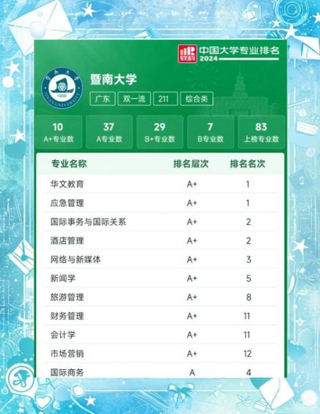 暨南大学有哪些王牌专业_暨南大学专业排名怎么样-第1张图片-星辰妙记